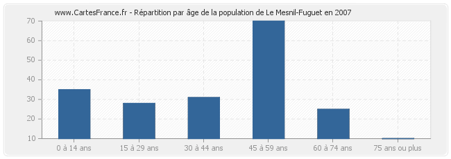 Répartition par âge de la population de Le Mesnil-Fuguet en 2007